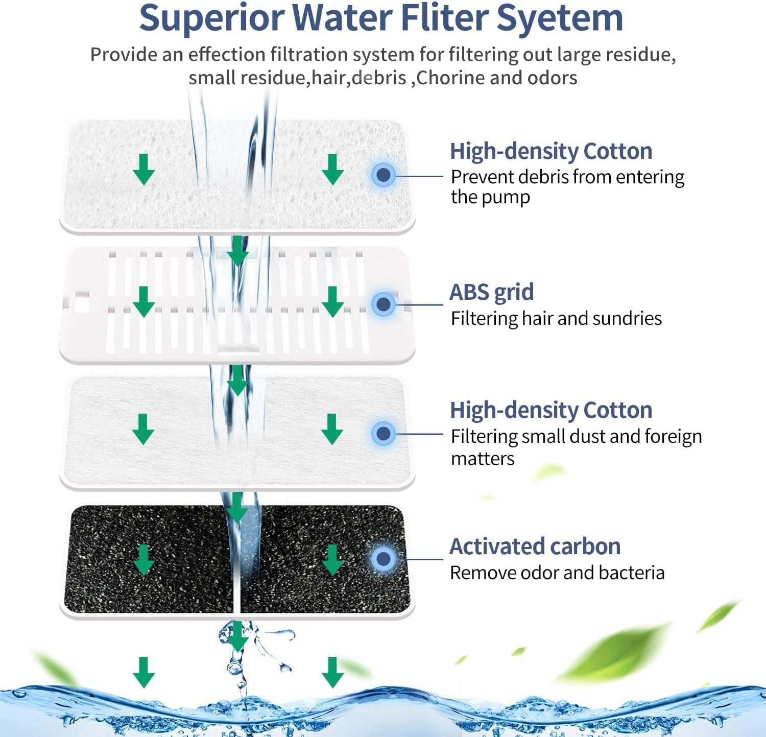 Pet Fountain Replacement Filters, 8 Pack Cat Water Fountain Carbon Filters and 2 Pack Foam Filters for Cupcake Ceramic Cat Fountain